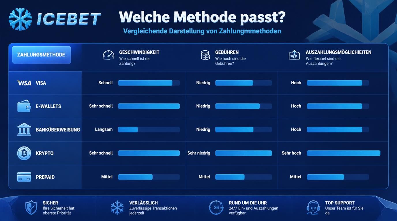 Bild mit Vergleich verschiedener Zahlungssysteme nach Kriterien Geschwindigkeit, GebĂŒhren und Auszahlung